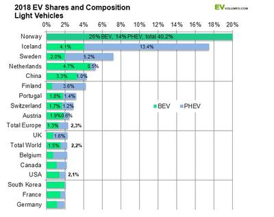 欧洲2018年新能源汽车市场:全年销售40.8万辆,纯电车型占比提升