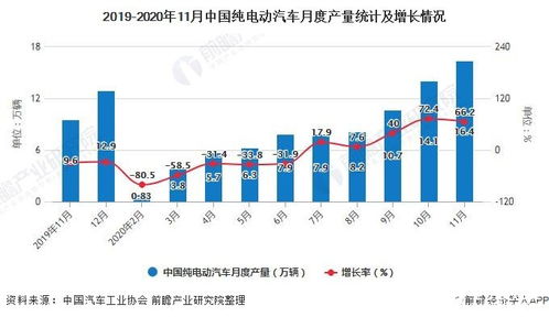 中国新能源汽车产量同比下降0.1 ,销量同比增长3.9